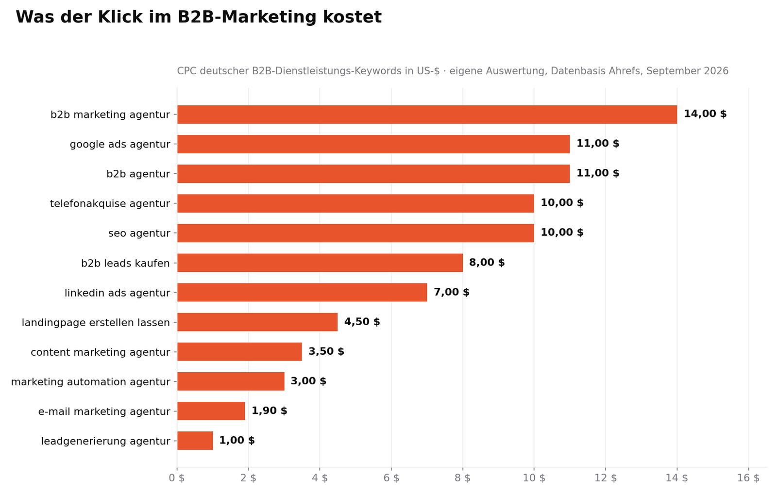 Balkendiagramm der Klickpreise deutscher B2B-Dienstleistungs-Keywords in US-Dollar, Datenbasis Ahrefs September 2026