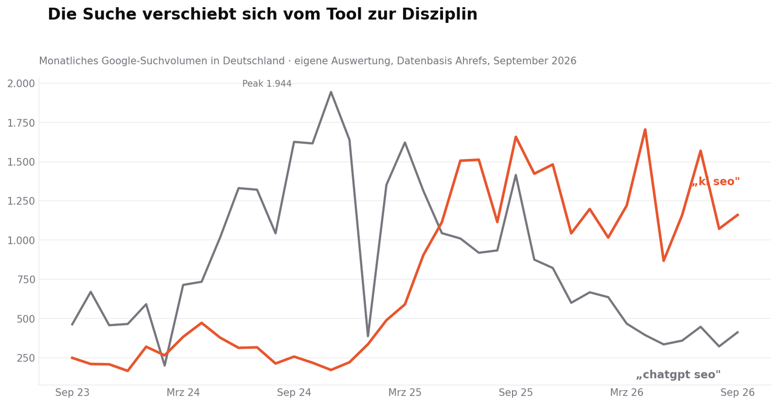 Liniendiagramm, Suchvolumen chatgpt seo versus ki seo in Deutschland von September 2023 bis September 2026