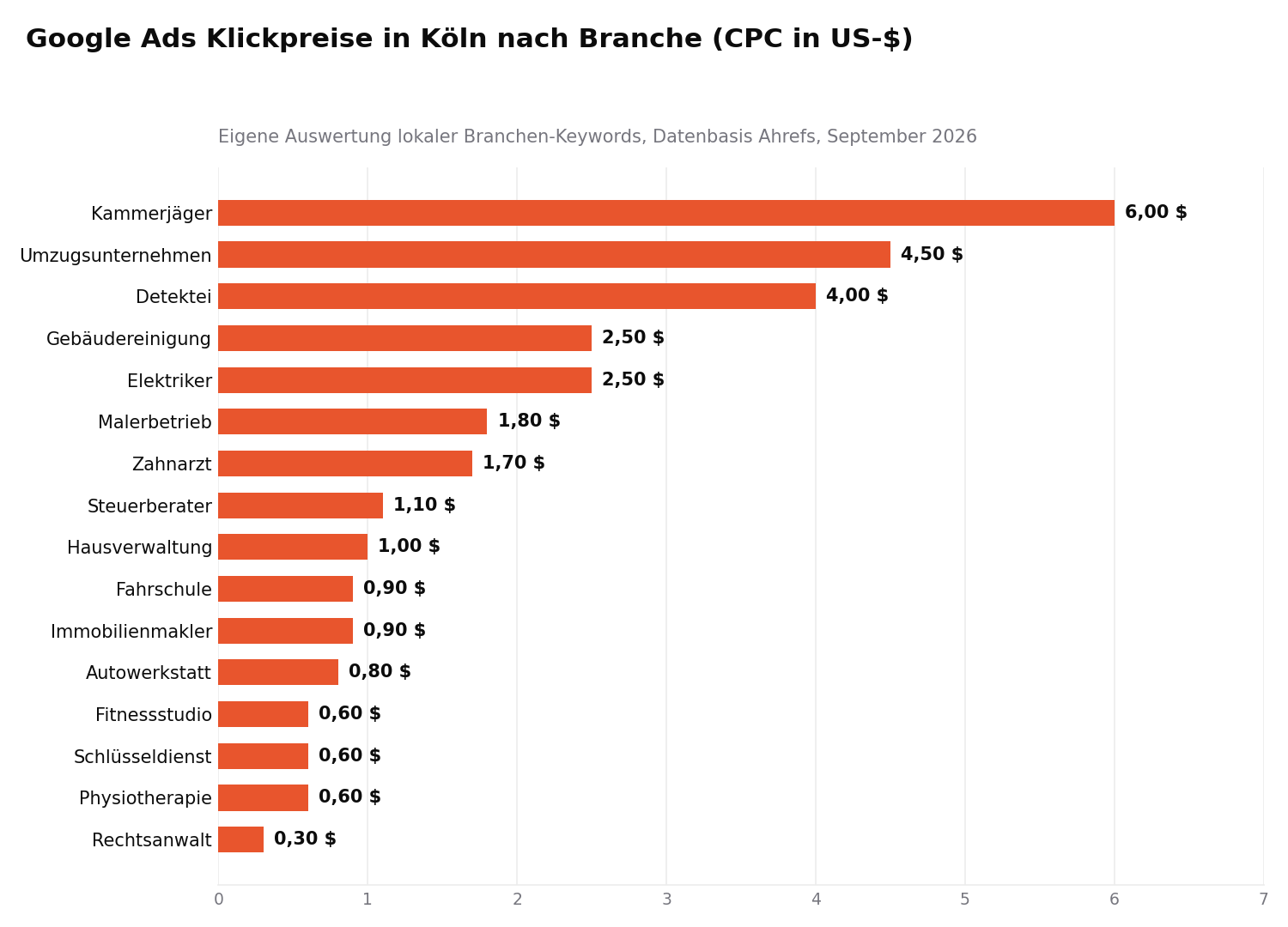 Balkendiagramm der Google Ads Klickpreise in K&ouml;ln nach Branche 2026