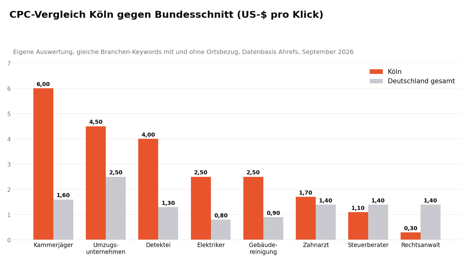 CPC-Vergleich K&ouml;ln gegen Bundesschnitt f&uuml;r acht Branchen 2026