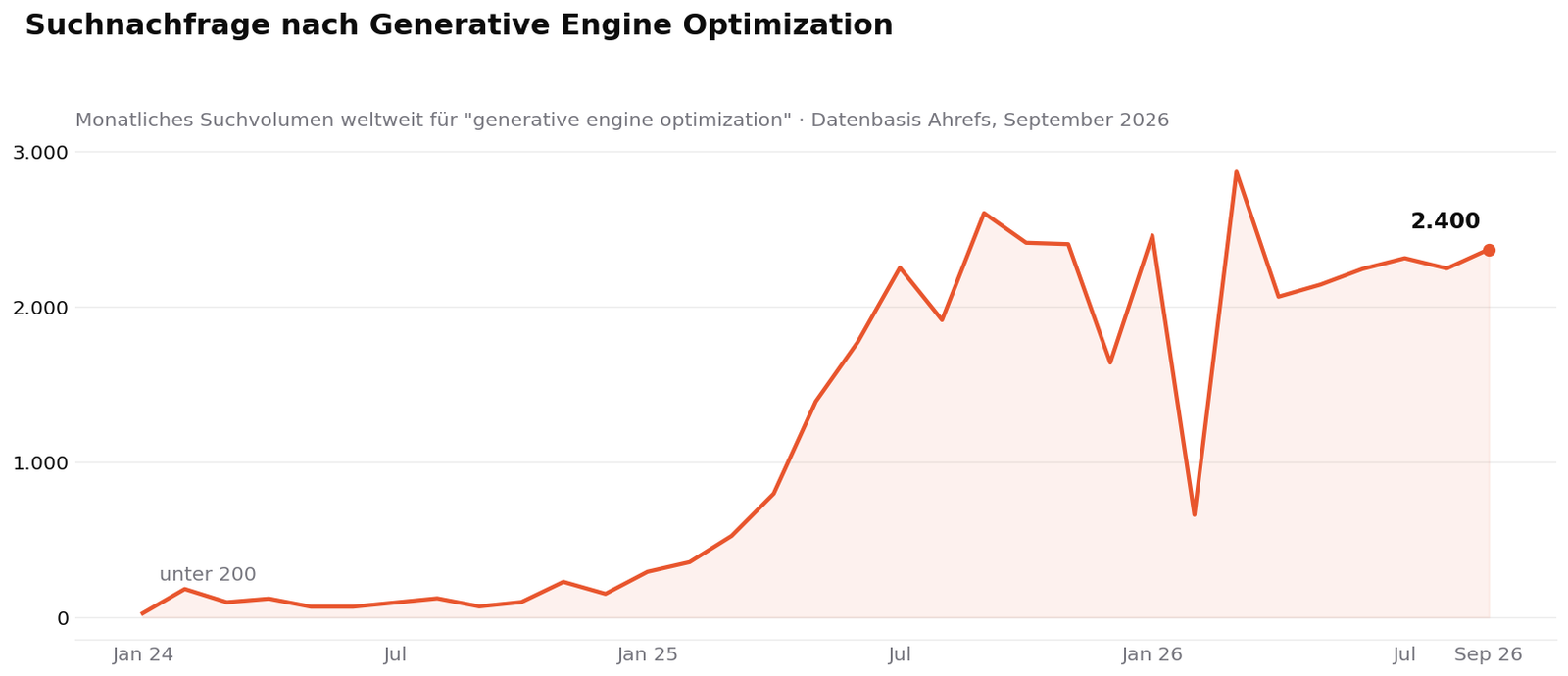Liniendiagramm der Suchnachfrage nach Generative Engine Optimization von 2024 bis 2026