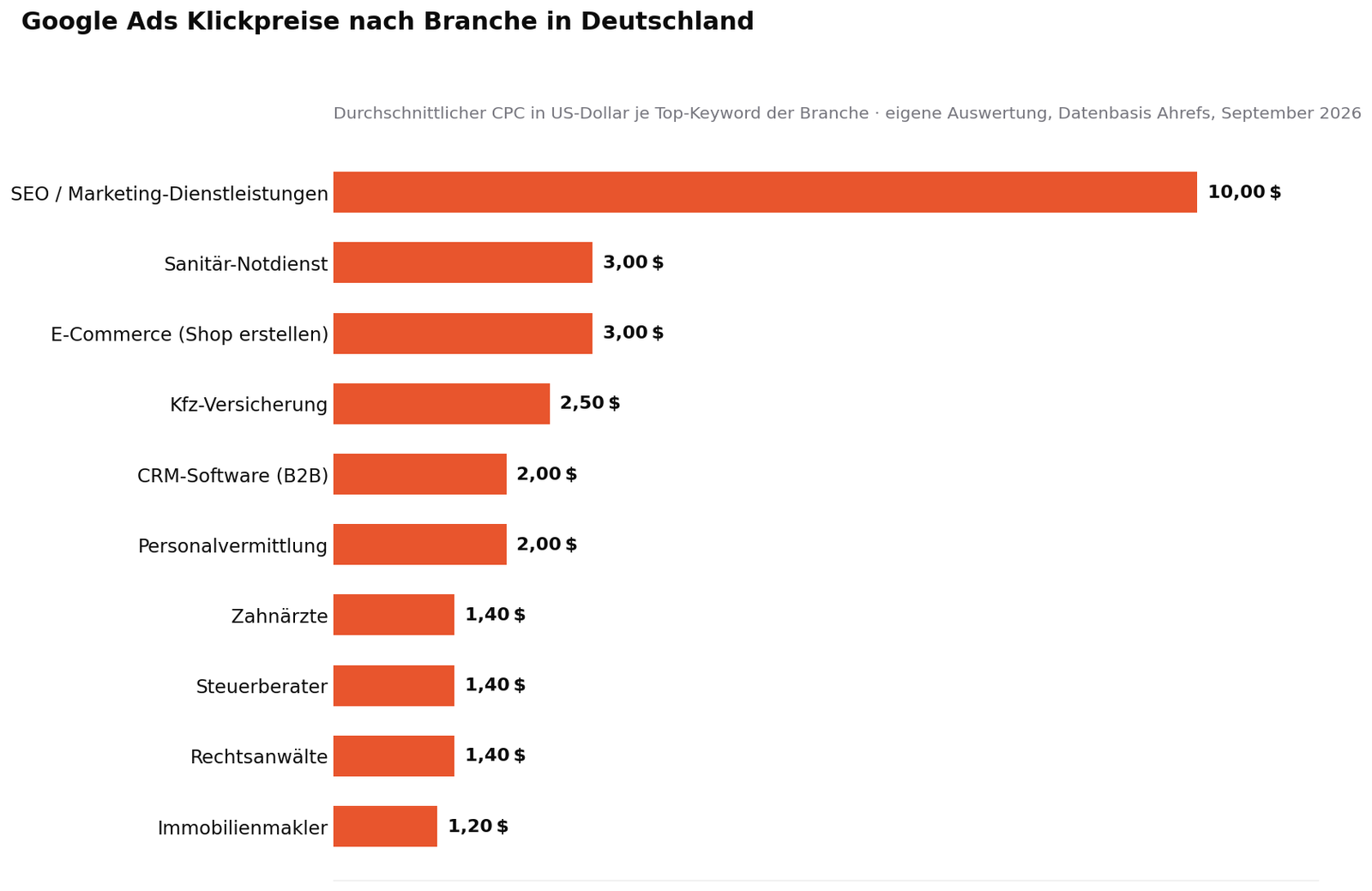 Google Ads Klickpreise nach Branche in Deutschland, Balkendiagramm