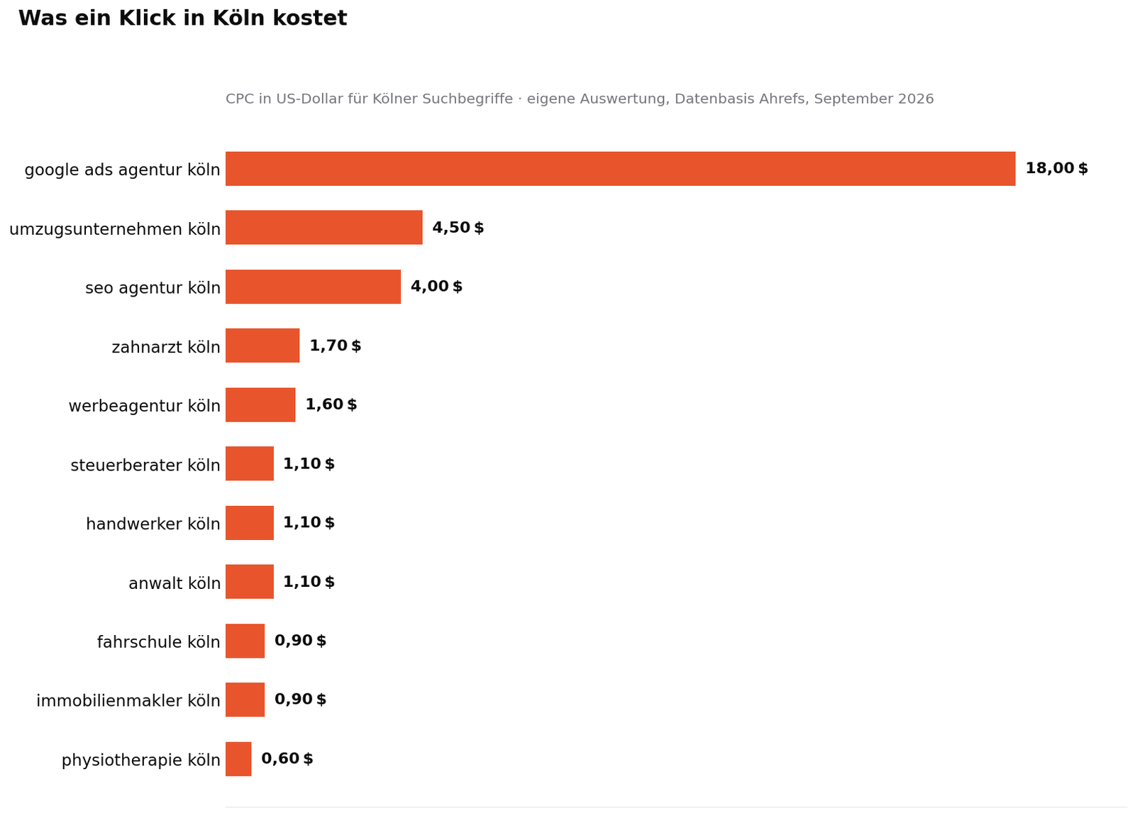 Balkendiagramm der Klickpreise für Kölner Suchbegriffe