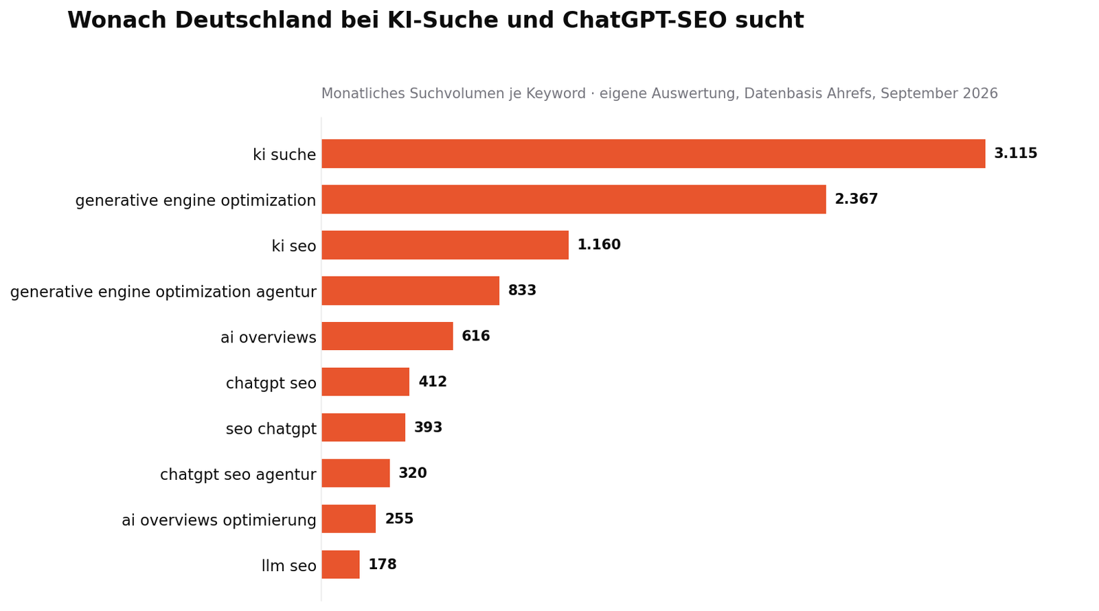 Balkendiagramm, monatliches Suchvolumen der wichtigsten Keywords rund um KI-Suche und ChatGPT-SEO in Deutschland