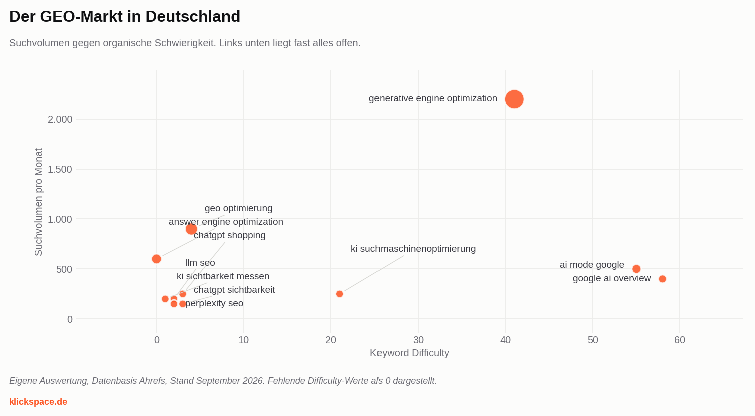 Streudiagramm der GEO-Keywords nach Volumen und Schwierigkeit