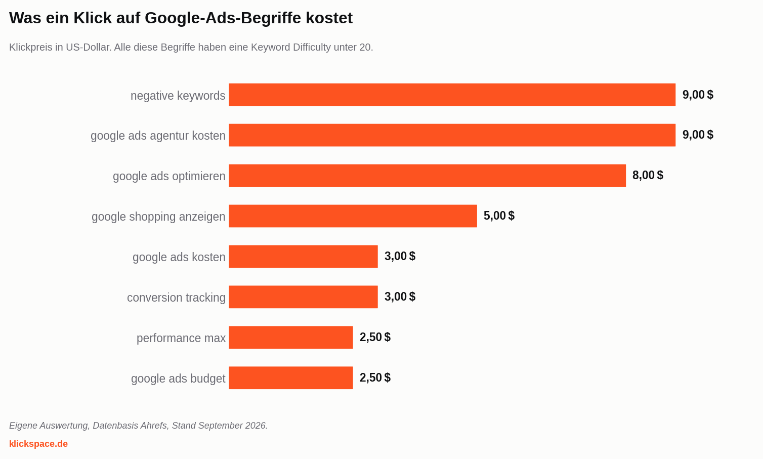 Balkendiagramm der Klickpreise von Google-Ads-Keywords