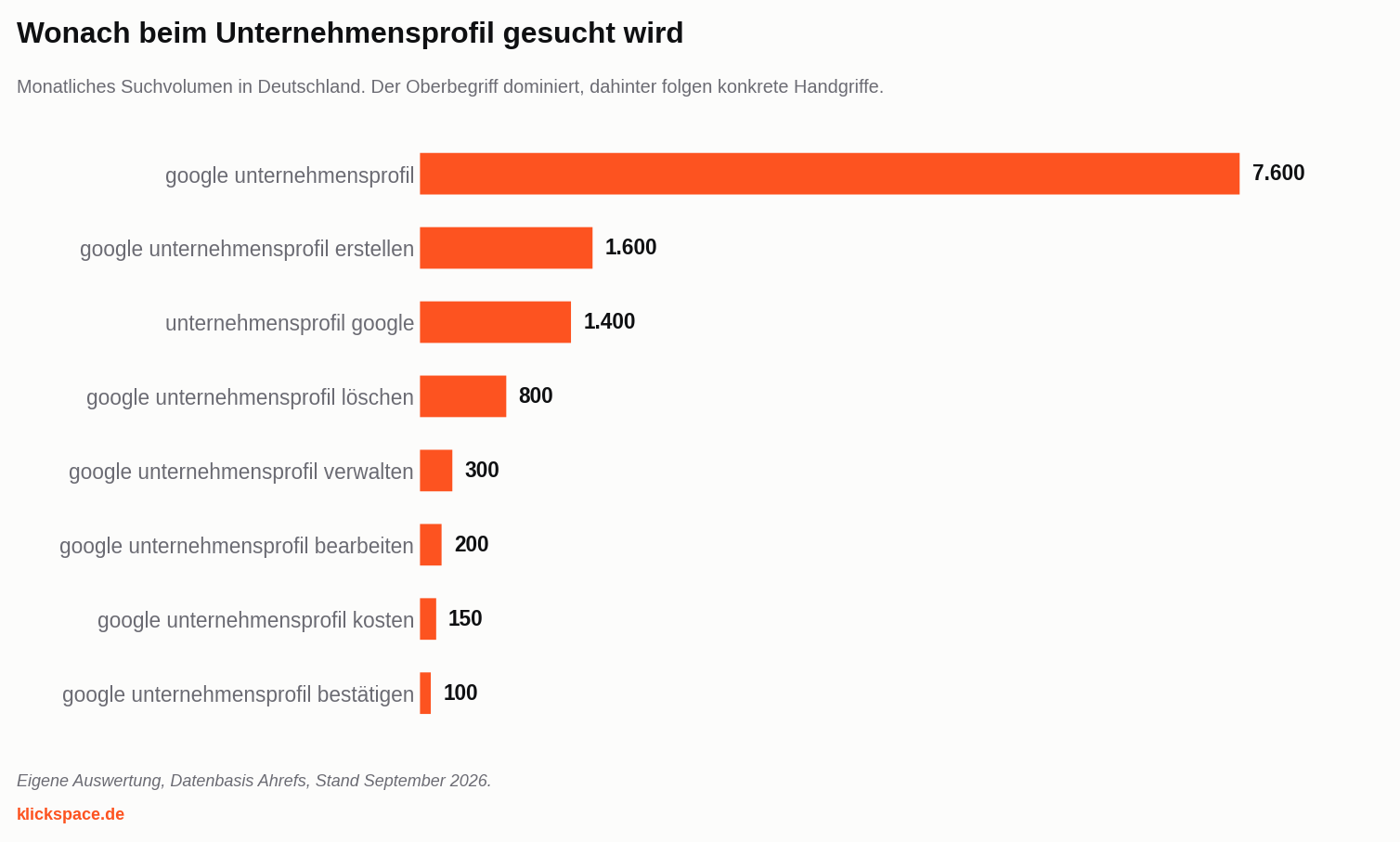 Balkendiagramm des Suchvolumens rund um das Google Unternehmensprofil