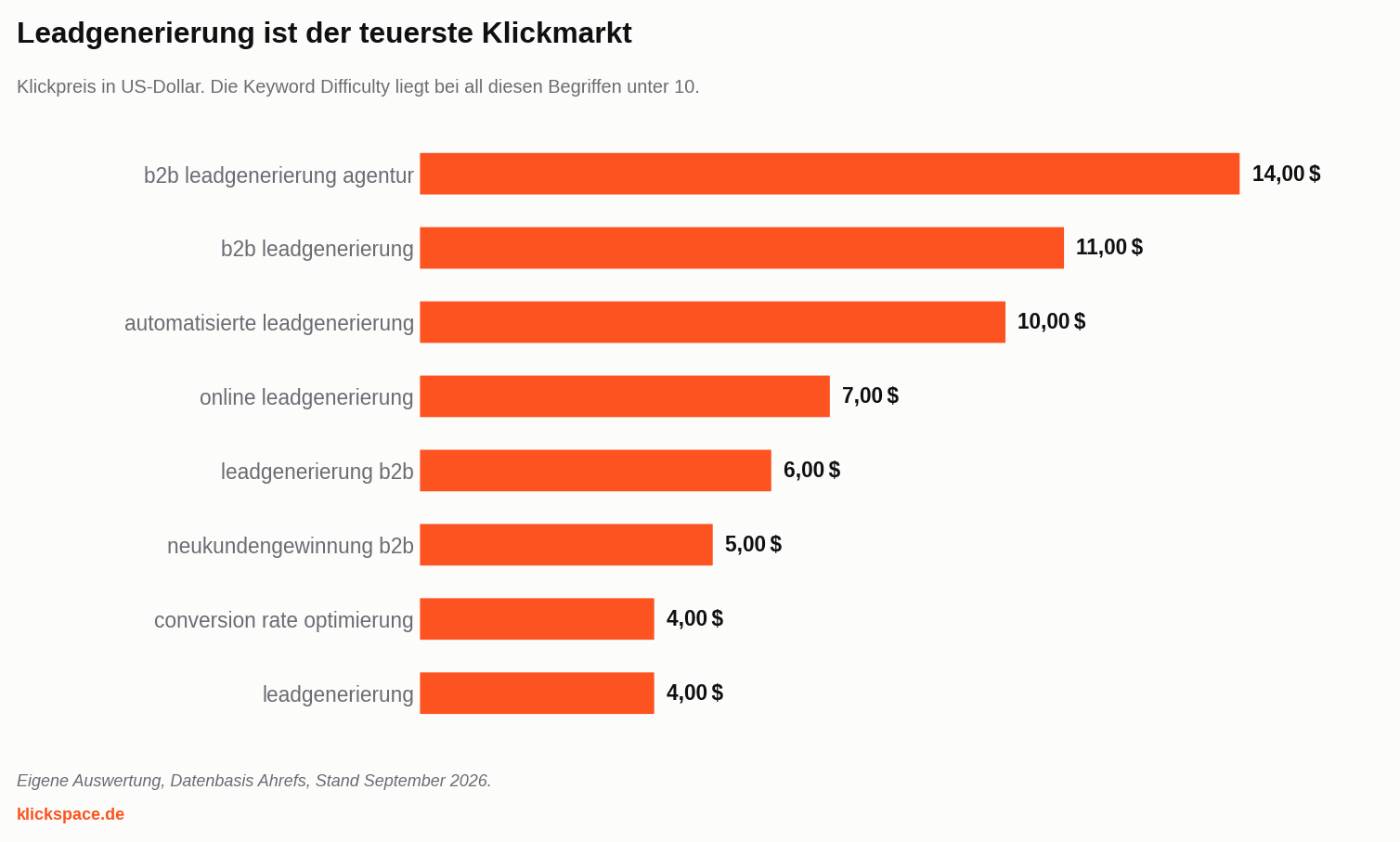 Balkendiagramm der Klickpreise von Leadgenerierungs-Keywords
