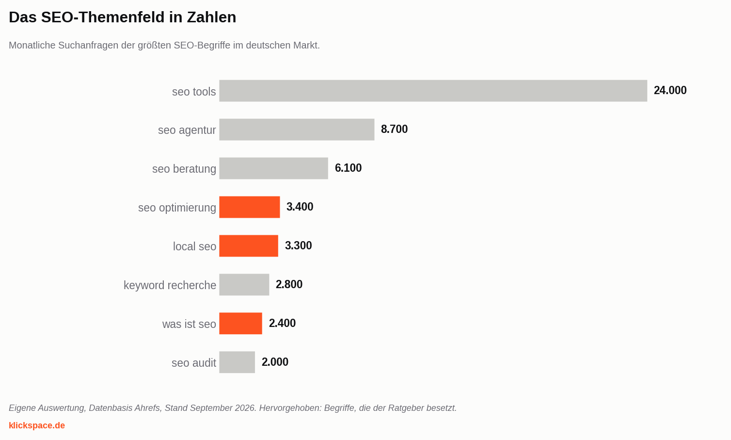 Balkendiagramm des Suchvolumens der größten deutschen SEO-Begriffe