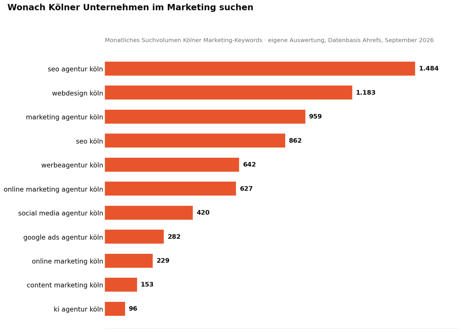 Balkendiagramm des monatlichen Suchvolumens Kölner Marketing-Keywords