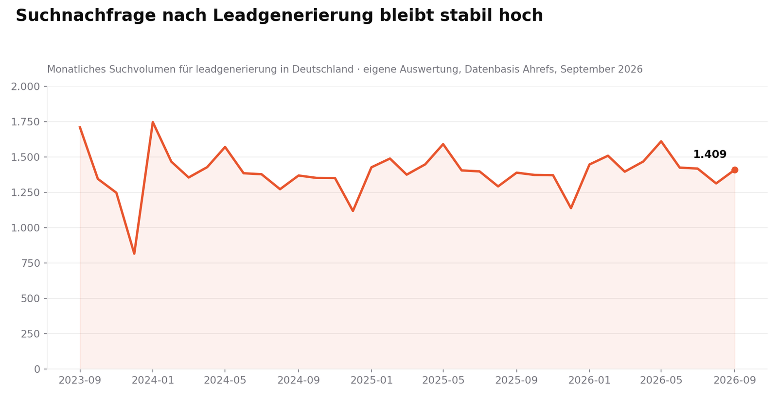 Liniendiagramm des monatlichen Suchvolumens für leadgenerierung in Deutschland von September 2023 bis September 2026