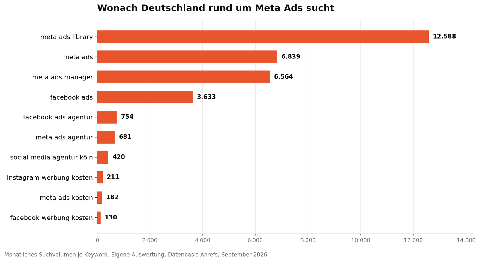 Suchvolumen der wichtigsten Meta-Ads-Keywords in Deutschland, Balkendiagramm