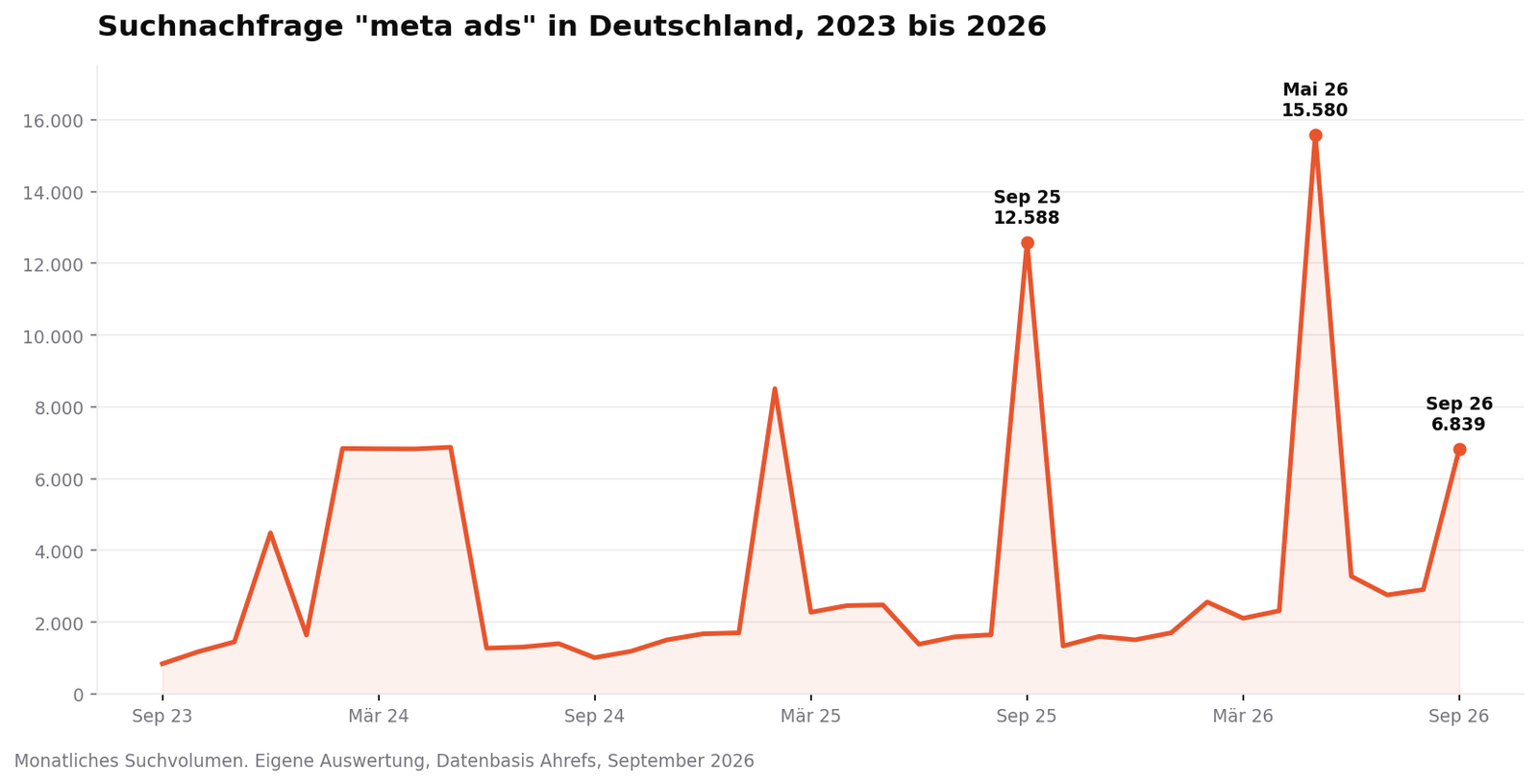 Suchnachfrage meta ads in Deutschland 2023 bis 2026, Liniendiagramm