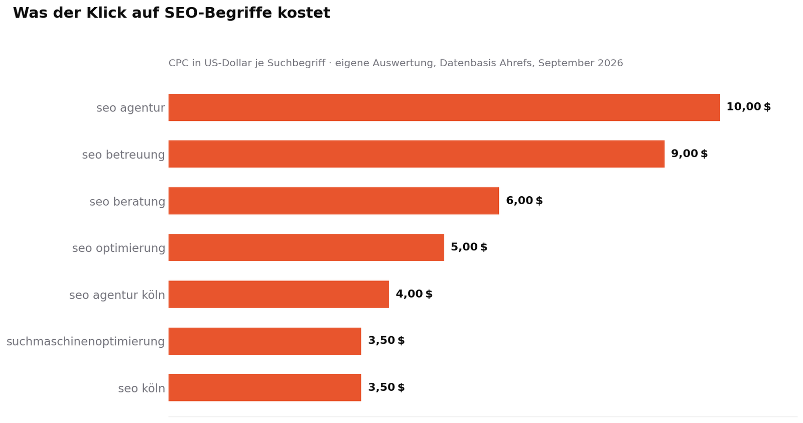 Balkendiagramm der Klickpreise für SEO-Suchbegriffe